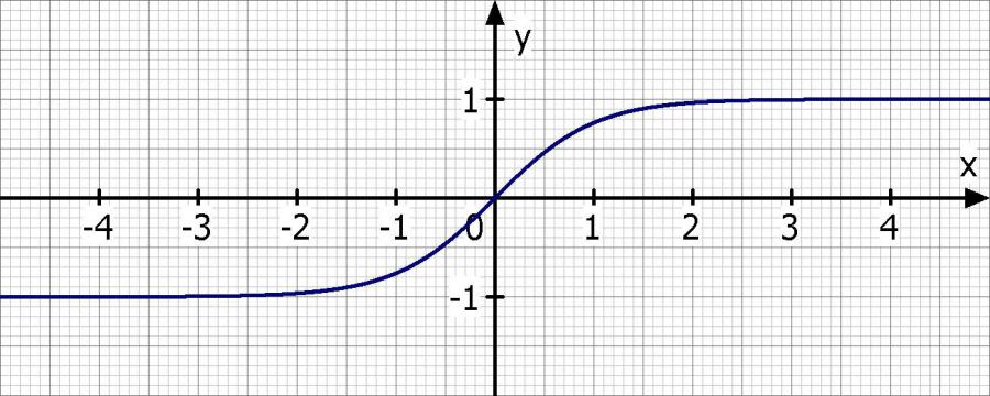 Kurvendiskussion tanh(x) mit e-Funktion | Mathelounge