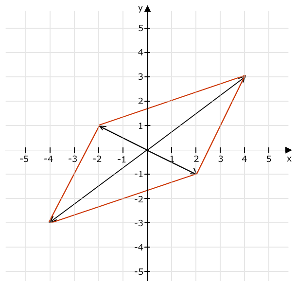 Lineare Algebra | Parallelogramm mit Diagonalen aus ...