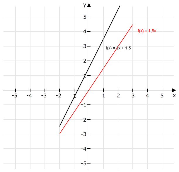 Schaubild F X 2x 1 5 Und F X 1 5x Mathelounge