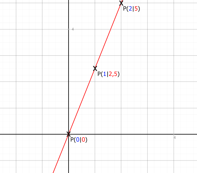 funktionsgraph 2,5x