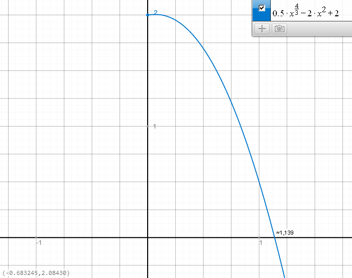 Nullstellenfunktion Graph