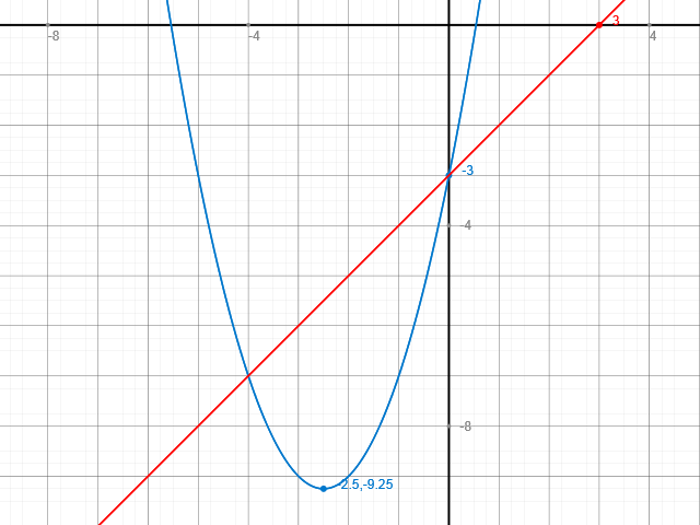 Berechne die Schnittpunkte: quadratische Funktion y=x² +5x ...