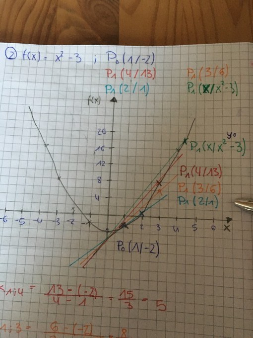Sekantensteigung berechnen f(x)=x^{2}-3 | Mathelounge