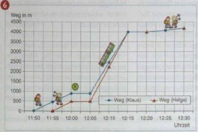 Weg Zeit Diagramm Widerspruchlich Mathelounge