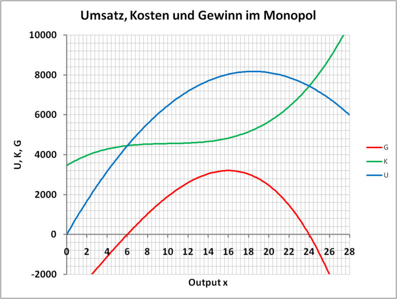 Umsatzfunktion Gewinn Monopol