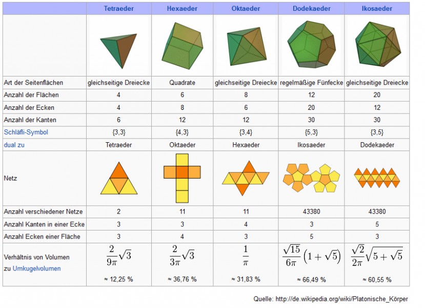 Platonische Körper