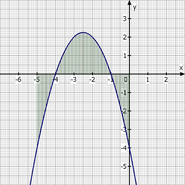 Berechnen Sie die Fläche zwischen der Funktion f(x) = -x^2 ...