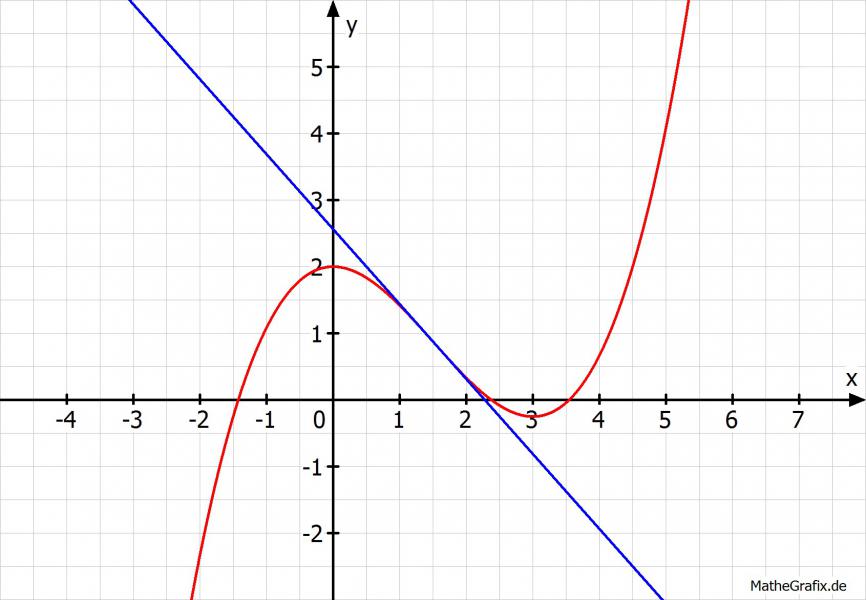 f(x): = 1/6x^3-3/4x^2+2 Tangente im Wendepunkt des Graphen ...