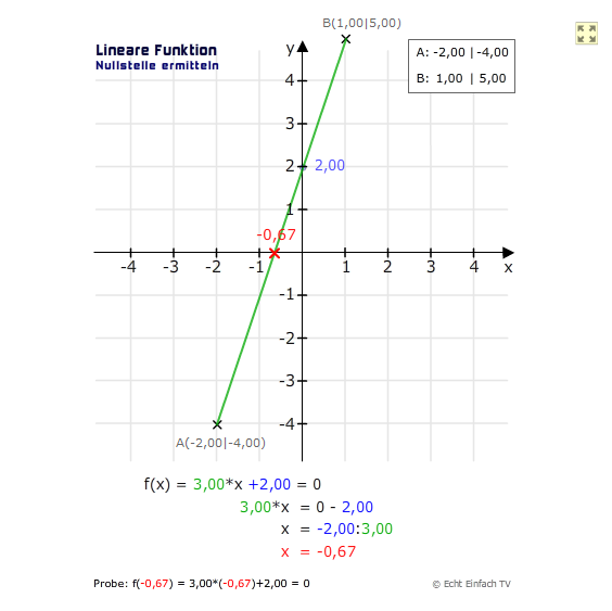 Lineare Funktionen Nullstellen berechnen? | Mathelounge
