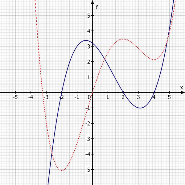 Graph Zeichnen Anhand Funktion