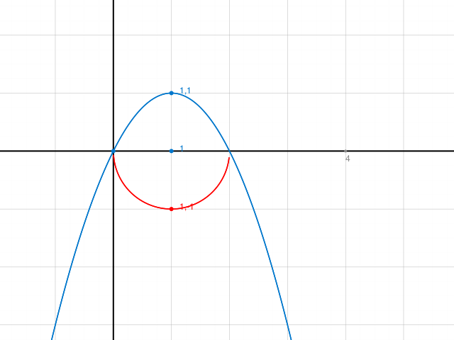 Schwerpunkt der Fläche berechnen zwischen den Kurven y=1 ...