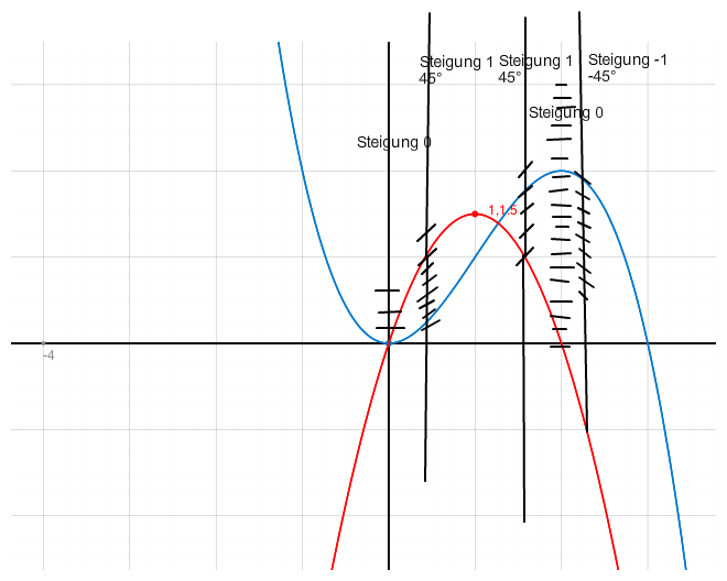 Anhand Des Graphen Von F Den Graphen Von F Zeichnen