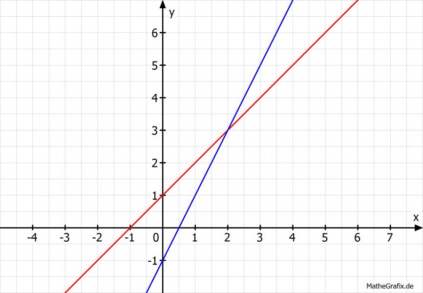 Lineare Funktionen Schnittpunkte Berechnen Y X 1 Und Y 2x 3 Mathelounge