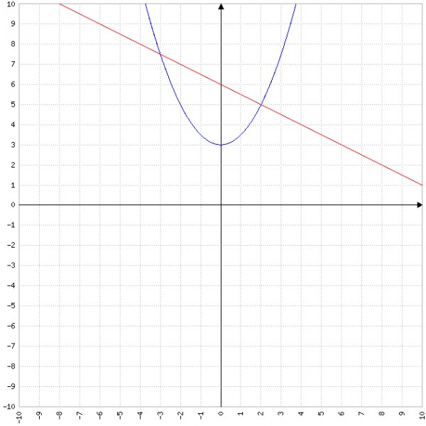 Graph mit einer Normalen