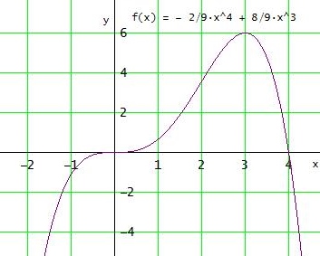 Steckbriefaufgaben : ganzrationale Funktion 4. Grades ...