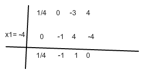 Horner Schema für gegebene Funktion