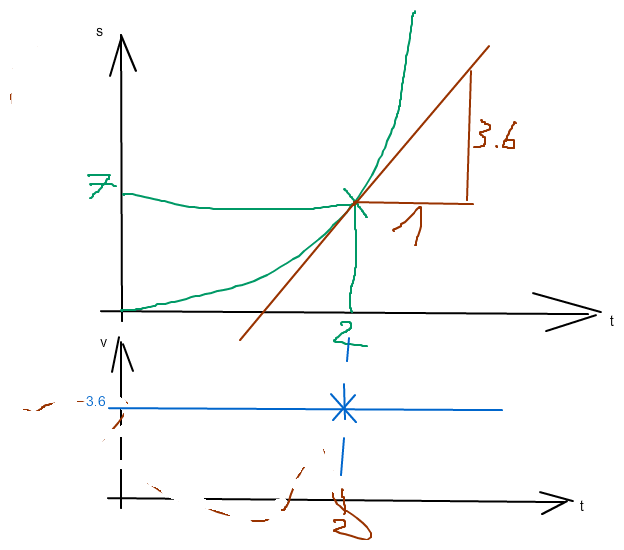 S T Diagramm In V T Diagramm Umwandeln Mathelounge