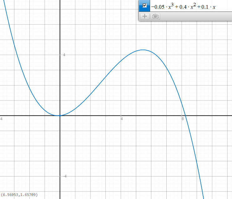 Umsatzfunktion Plot