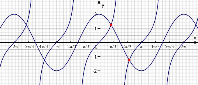Schnittpunkte von zwei Gleichungen berechnen | Mathelounge