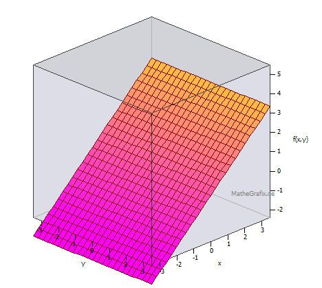 plott-3d-f-x-y