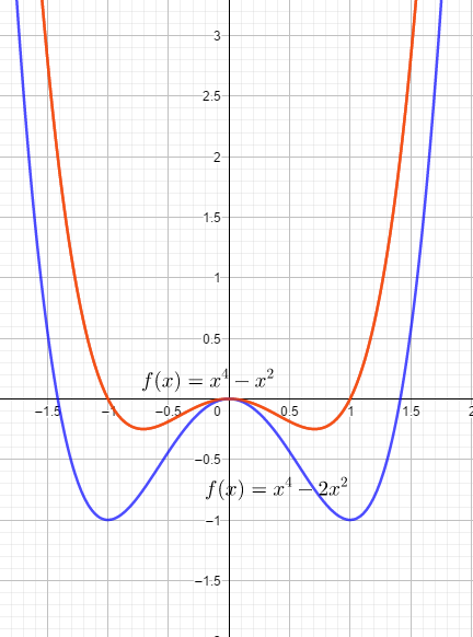 Funktionenschar f(x):= x^4 - k x^2 mit x ∈ ℝ und Parameter ...