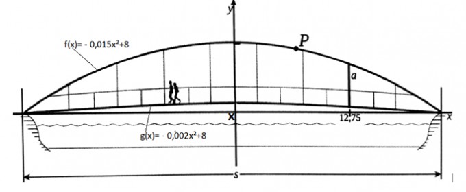 Quadratische Funktion - Brückenabstand berechnen | Mathelounge