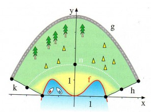 Campinganlage Wie Bestimme Ich Die Gleichung G X Steckbriefaufgabe Integralrechnung Mathelounge