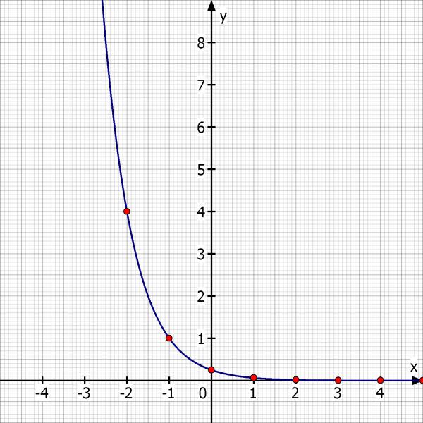 Funktion ohne Taschenrechner zeichnen: f(x) = 0.5^{2x+2 ...