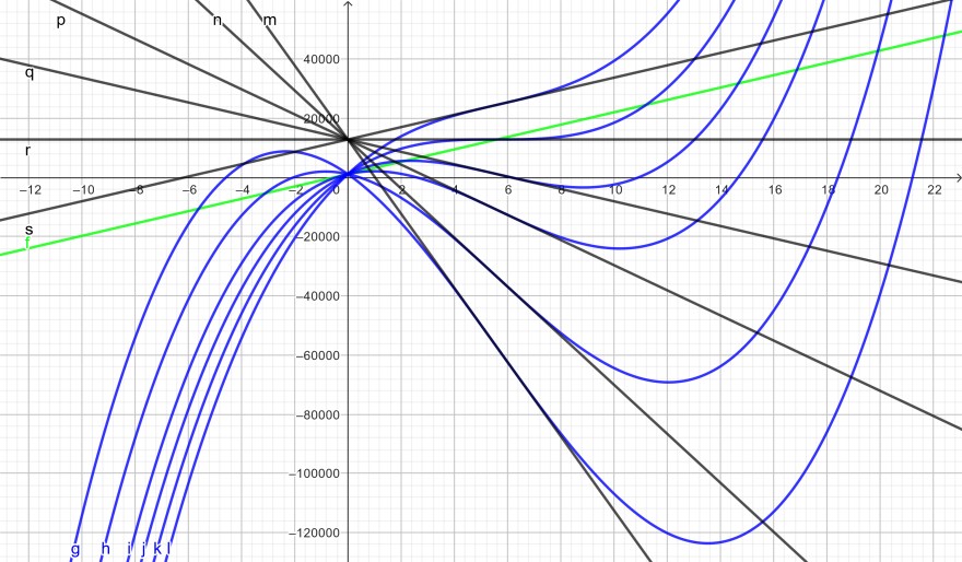 6 kubische Funktionen und jeweils deren Tangente an der Stelle 5,6.png