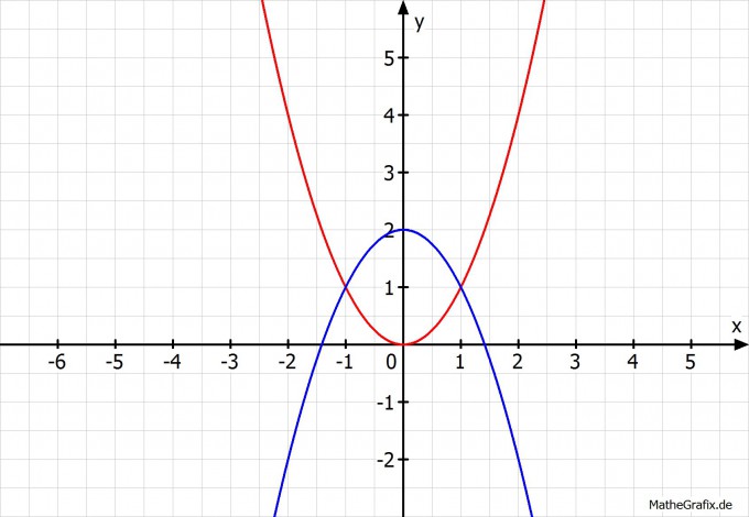 Fläche zwischen zwei Schaubildern: f(x)=x^2 ; g(x)=2-x^2 ...