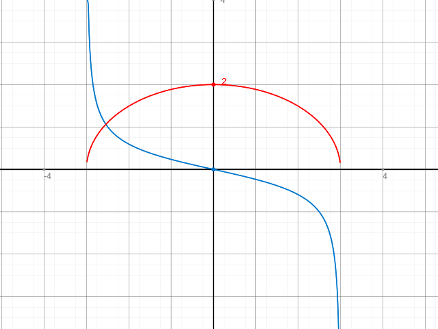 Funktionsgraphen