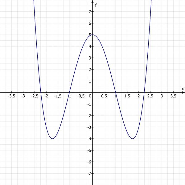 Der zur y Achse symmetrisch liegende Graph einer ...