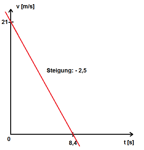 t-v-Diagramm