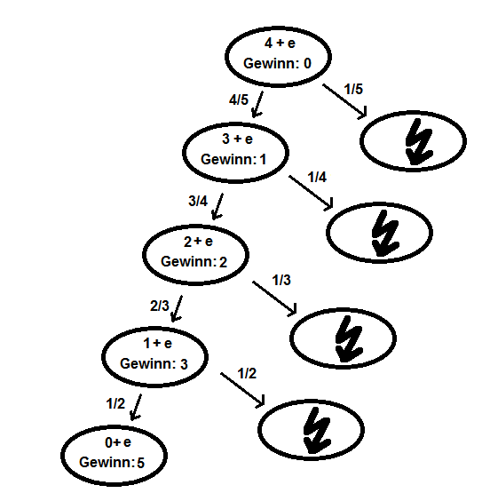 Baumdiagramm