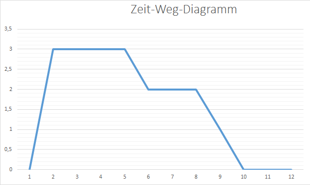 Wenn Man Ein Zeit Weg Diagramm Hat Wie Kann Man Das Dazu Passende Zeit Geschwindigkeit Diagramm Zeichnen Nanolounge