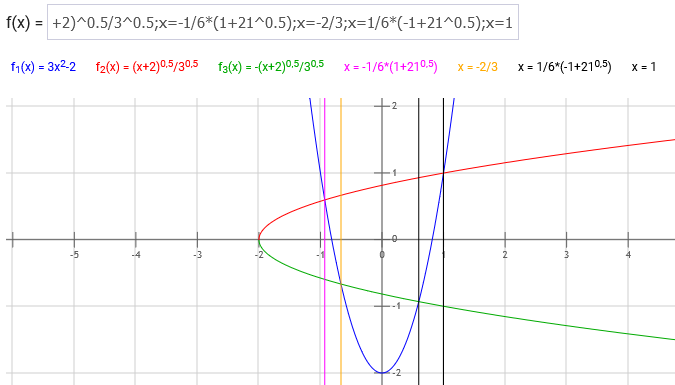 Fläche 3x^2-2.png