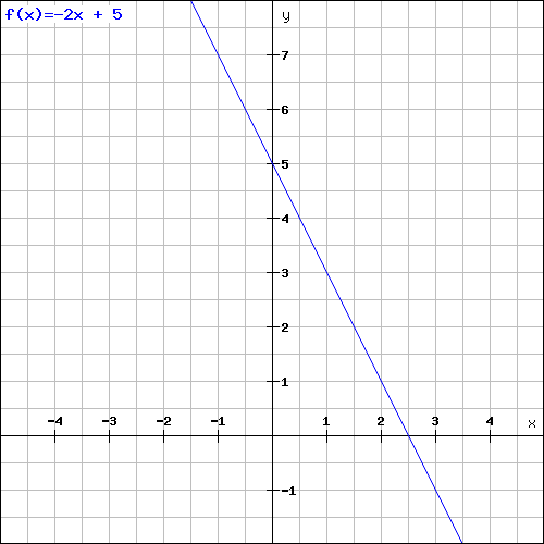 Graphen zeichnen mit der Funktiongleichung 4x+2y=10 | Mathelounge