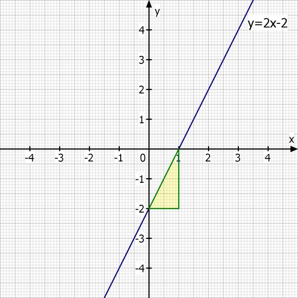 Zeichnen Sie Die Geraden In Das Koordinatensytem Y 2x 2 Etc Mathelounge