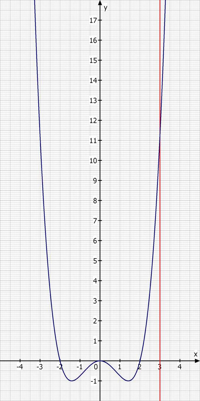 Kurvendiskussion,Steigung. Unter welchem Winkel schneidet f die Gerade x=3?  f(x)=1/4x^4-x^2
