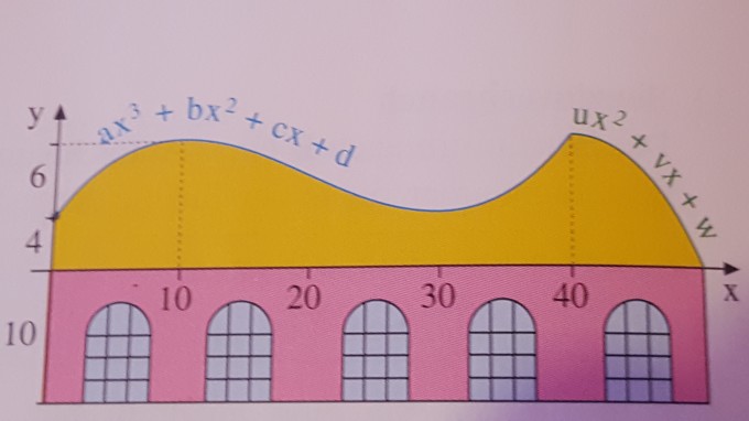 Profil eines Dachs. Wendestellen berechnen? | Mathelounge
