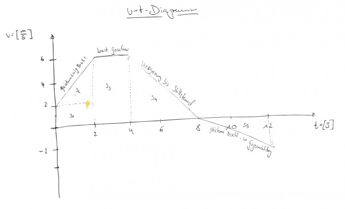 Physik Bewegung Eines Korpers In Einem V T Diagramm Beschreiben