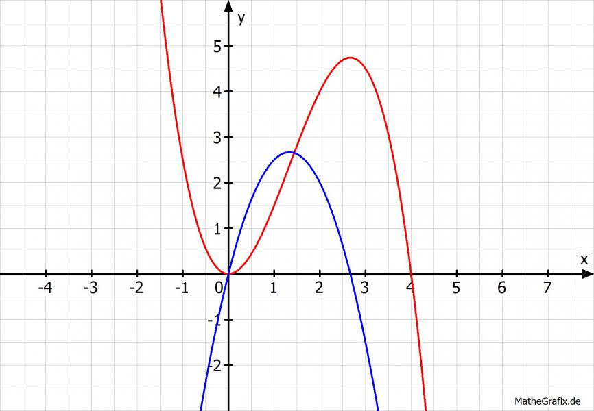 Graphen zeichnen und Ableitungen | Mathelounge