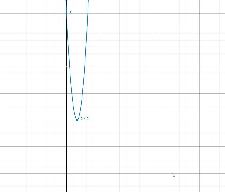 funktionsgraph parabel gestreckt